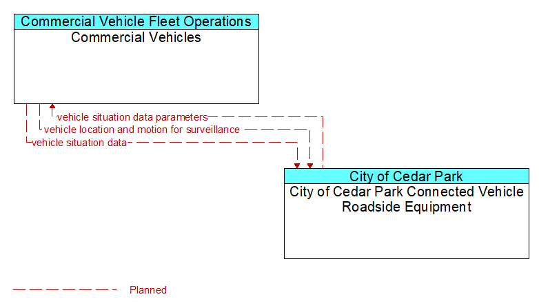 Commercial Vehicles to City of Cedar Park Connected Vehicle Roadside Equipment Interface Diagram