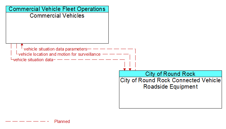 Commercial Vehicles to City of Round Rock Connected Vehicle Roadside Equipment Interface Diagram