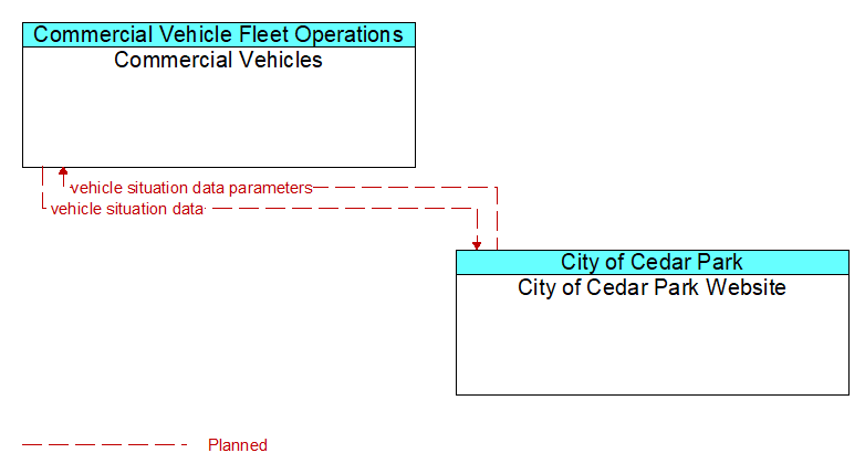 Commercial Vehicles to City of Cedar Park Website Interface Diagram