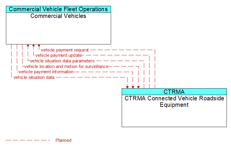 Commercial Vehicles to CTRMA Connected Vehicle Roadside Equipment Interface Diagram