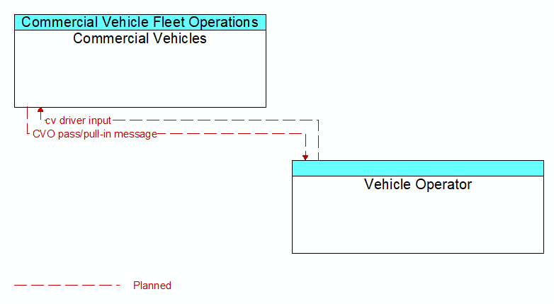 Commercial Vehicles to Vehicle Operator Interface Diagram