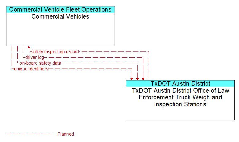 Commercial Vehicles to TxDOT Austin District Office of Law Enforcement Truck Weigh and Inspection Stations Interface Diagram