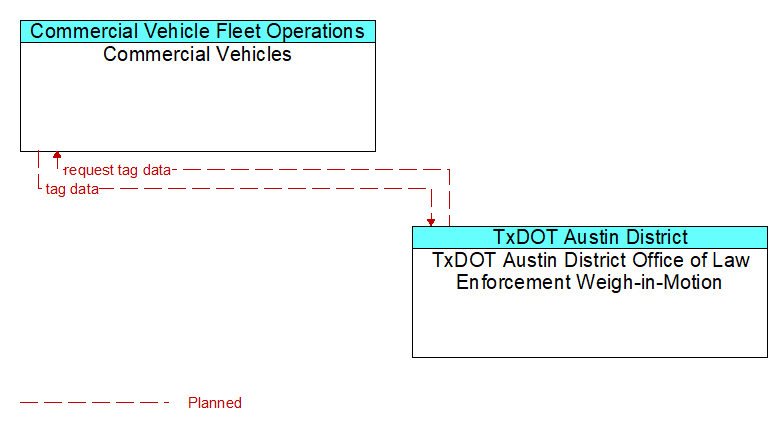 Commercial Vehicles to TxDOT Austin District Office of Law Enforcement Weigh-in-Motion Interface Diagram