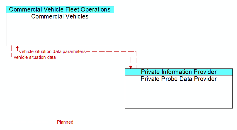 Commercial Vehicles to Private Probe Data Provider Interface Diagram