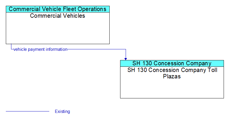 Commercial Vehicles to SH 130 Concession Company Toll Plazas Interface Diagram