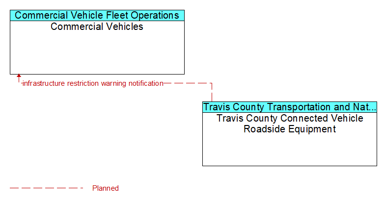 Commercial Vehicles to Travis County Connected Vehicle Roadside Equipment Interface Diagram