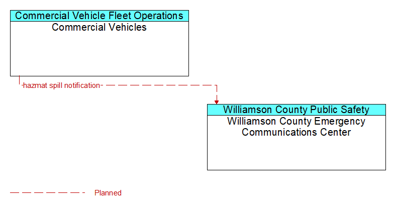 Commercial Vehicles to Williamson County Emergency Communications Center Interface Diagram