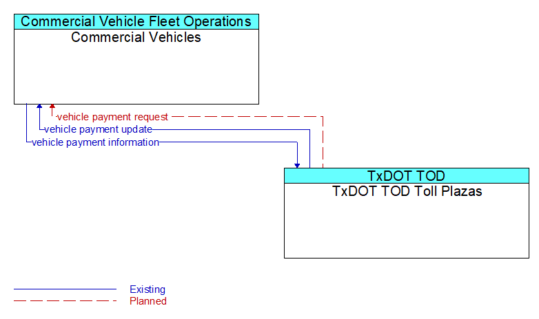 Commercial Vehicles to TxDOT TOD Toll Plazas Interface Diagram