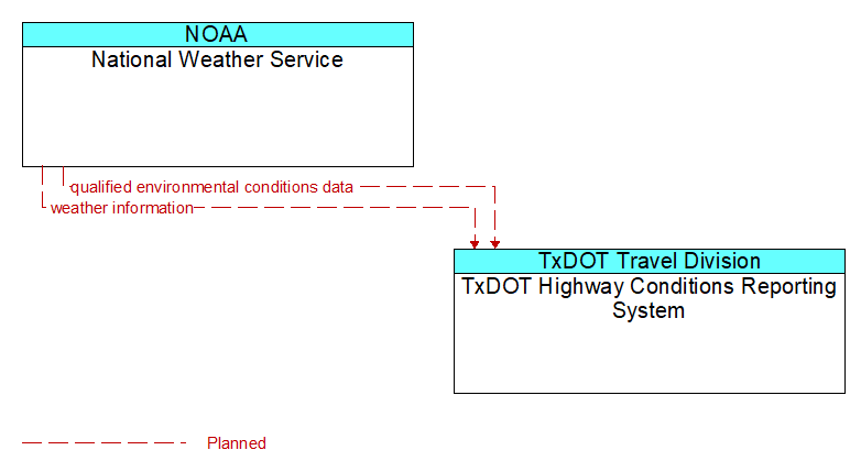 National Weather Service to TxDOT Highway Conditions Reporting System Interface Diagram
