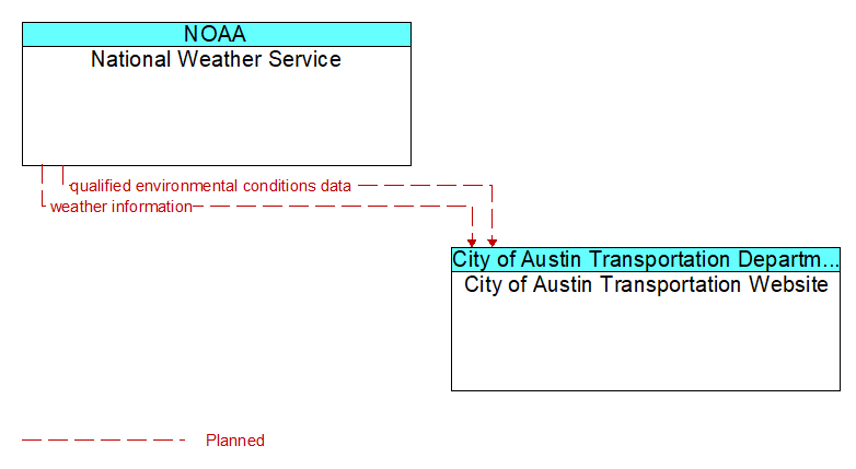 National Weather Service to City of Austin Transportation Website Interface Diagram