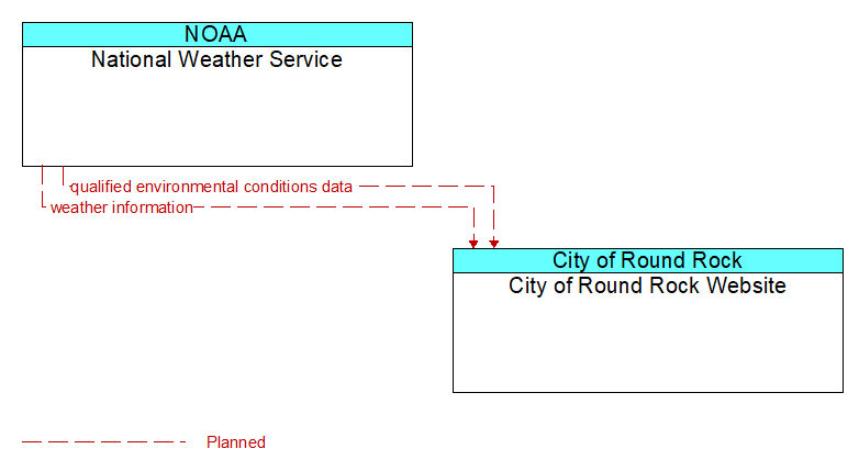 National Weather Service to City of Round Rock Website Interface Diagram