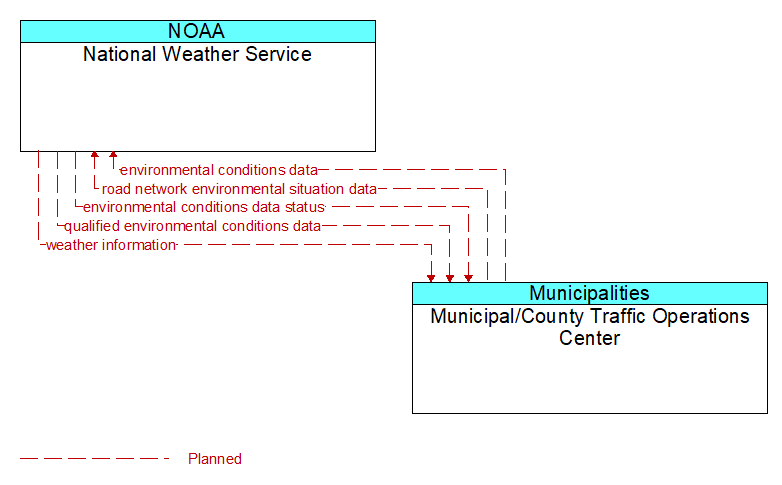 National Weather Service to Municipal/County Traffic Operations Center Interface Diagram