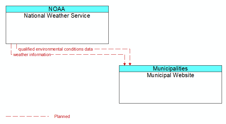 National Weather Service to Municipal Website Interface Diagram