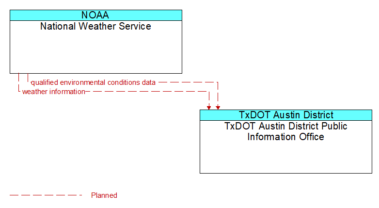 National Weather Service to TxDOT Austin District Public Information Office Interface Diagram