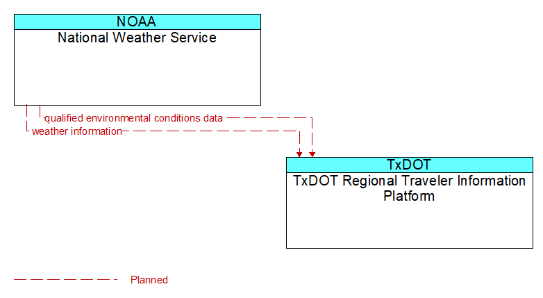 National Weather Service to TxDOT Regional Traveler Information Platform Interface Diagram