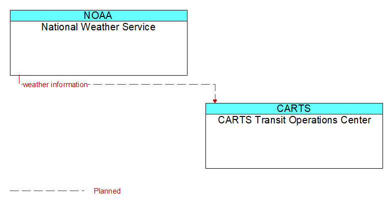 National Weather Service to CARTS Transit Operations Center Interface Diagram