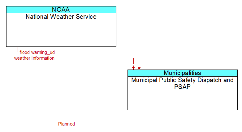 National Weather Service to Municipal Public Safety Dispatch and PSAP Interface Diagram