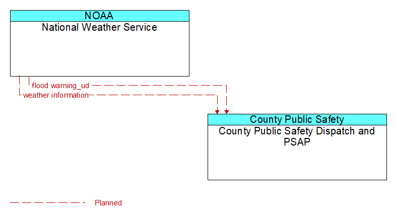 National Weather Service to County Public Safety Dispatch and PSAP Interface Diagram