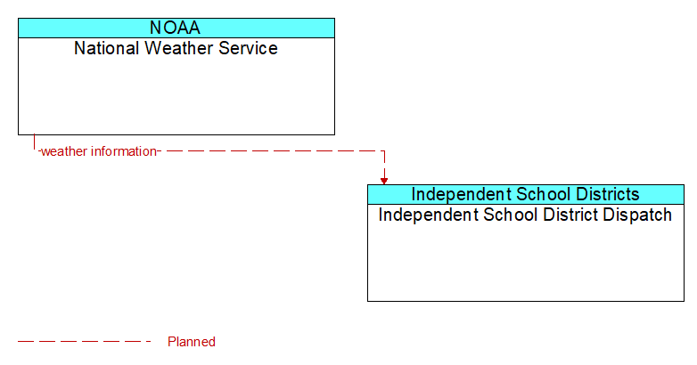National Weather Service to Independent School District Dispatch Interface Diagram