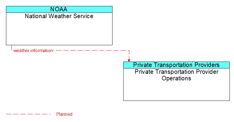 National Weather Service to Private Transportation Provider Operations Interface Diagram