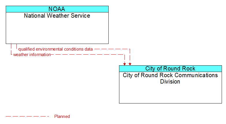 National Weather Service to City of Round Rock Communications Division Interface Diagram