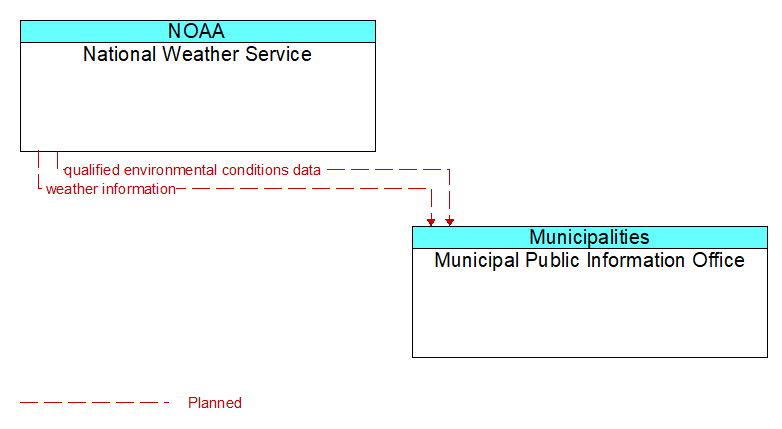 National Weather Service to Municipal Public Information Office Interface Diagram