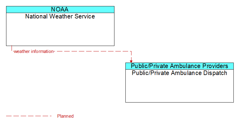 National Weather Service to Public/Private Ambulance Dispatch Interface Diagram