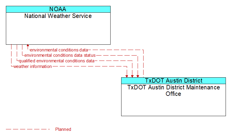 National Weather Service to TxDOT Austin District Maintenance Office Interface Diagram