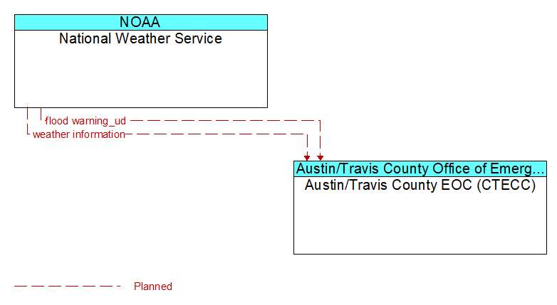 National Weather Service to Austin/Travis County EOC (CTECC) Interface Diagram