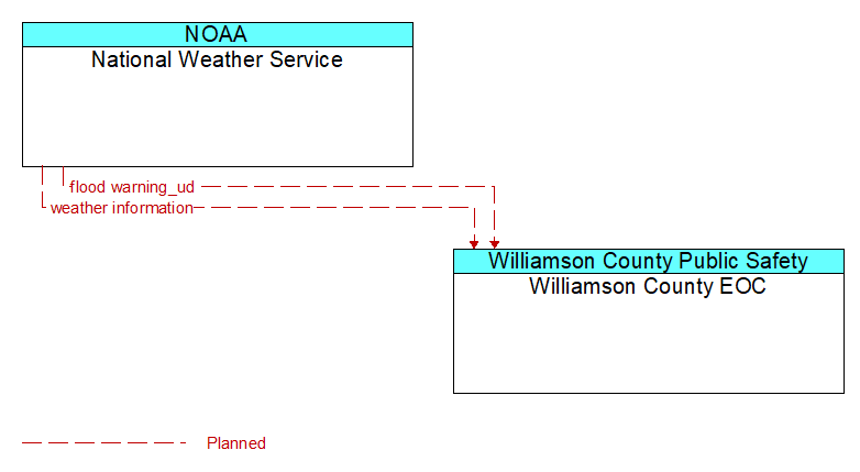National Weather Service to Williamson County EOC Interface Diagram
