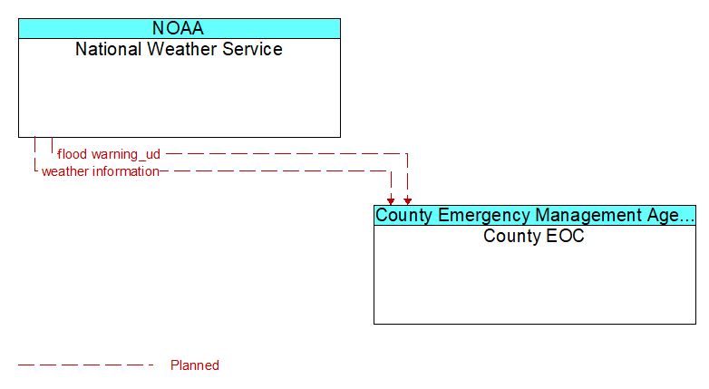 National Weather Service to County EOC Interface Diagram