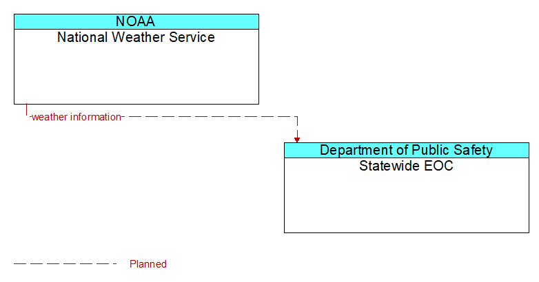 National Weather Service to Statewide EOC Interface Diagram