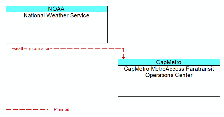 National Weather Service to CapMetro MetroAccess Paratransit Operations Center Interface Diagram