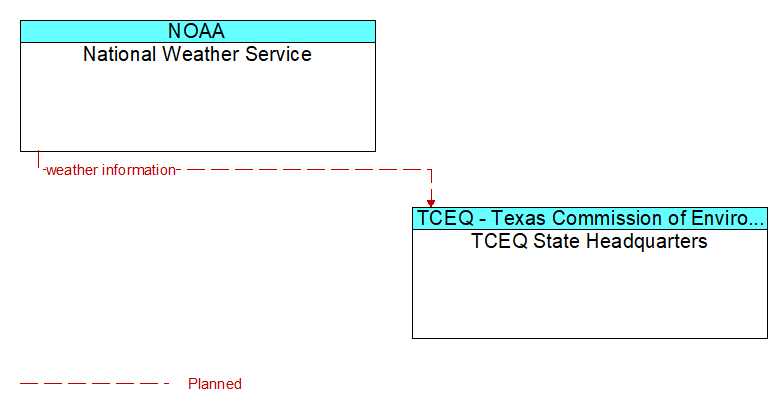 National Weather Service to TCEQ State Headquarters Interface Diagram