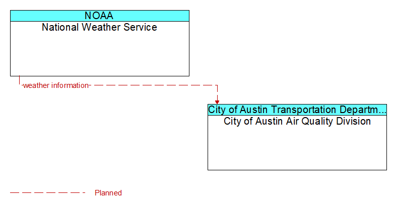 National Weather Service to City of Austin Air Quality Division Interface Diagram