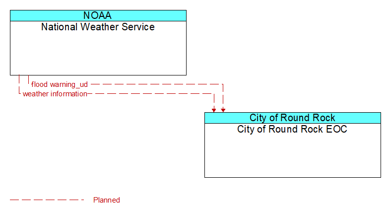 National Weather Service to City of Round Rock EOC Interface Diagram