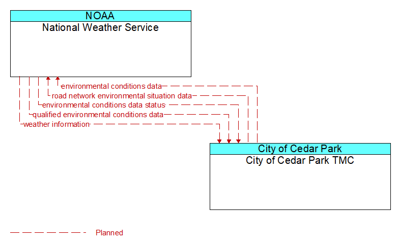 National Weather Service to City of Cedar Park TMC Interface Diagram