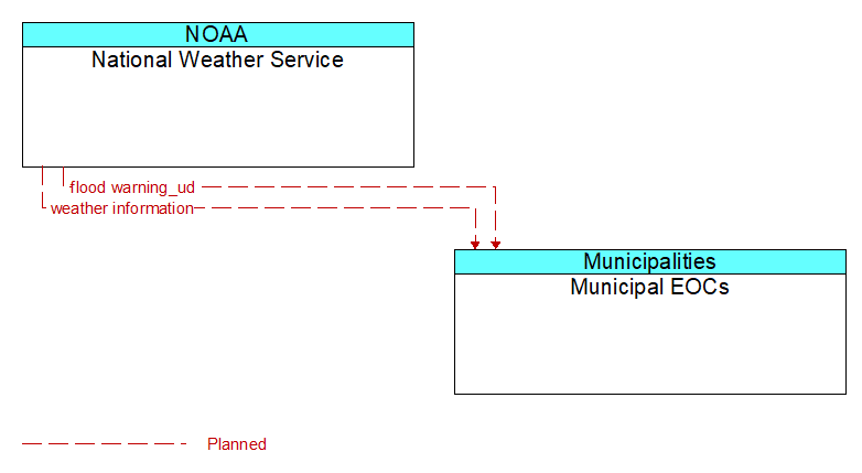 National Weather Service to Municipal EOCs Interface Diagram