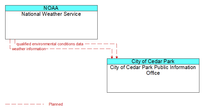 National Weather Service to City of Cedar Park Public Information Office Interface Diagram