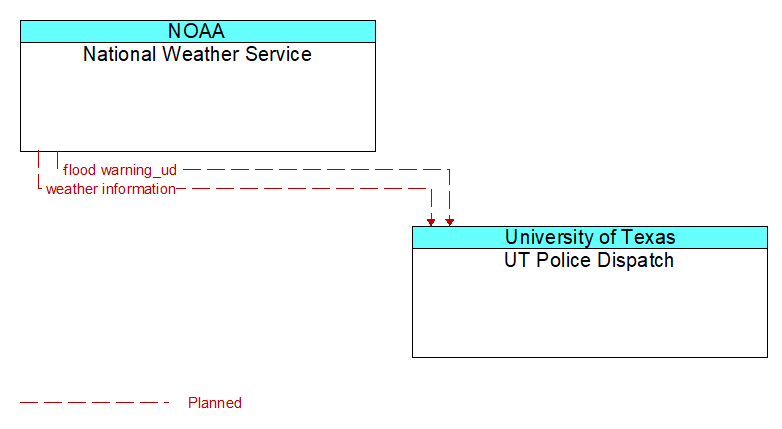 National Weather Service to UT Police Dispatch Interface Diagram