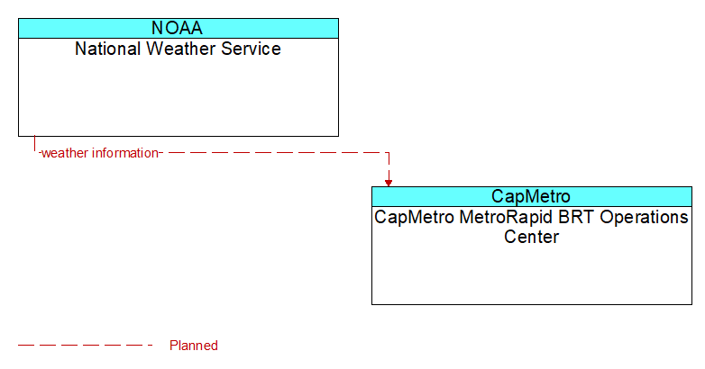 National Weather Service to CapMetro MetroRapid BRT Operations Center Interface Diagram