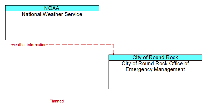 National Weather Service to City of Round Rock Office of Emergency Management Interface Diagram