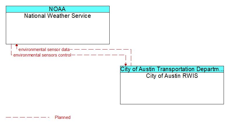 National Weather Service to City of Austin RWIS Interface Diagram