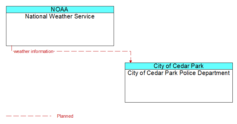 National Weather Service to City of Cedar Park Police Department Interface Diagram