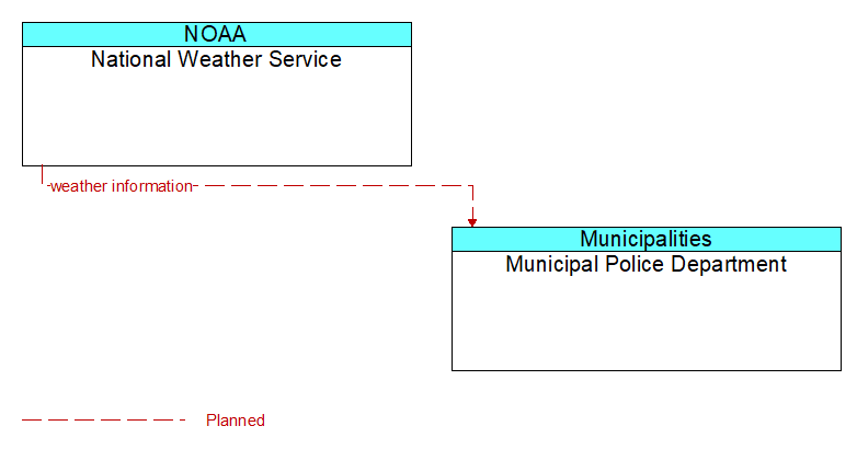 National Weather Service to Municipal Police Department Interface Diagram