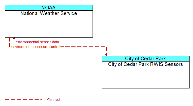 National Weather Service to City of Cedar Park RWIS Sensors Interface Diagram