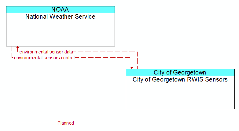 National Weather Service to City of Georgetown RWIS Sensors Interface Diagram