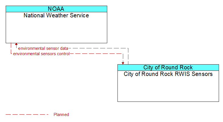 National Weather Service to City of Round Rock RWIS Sensors Interface Diagram