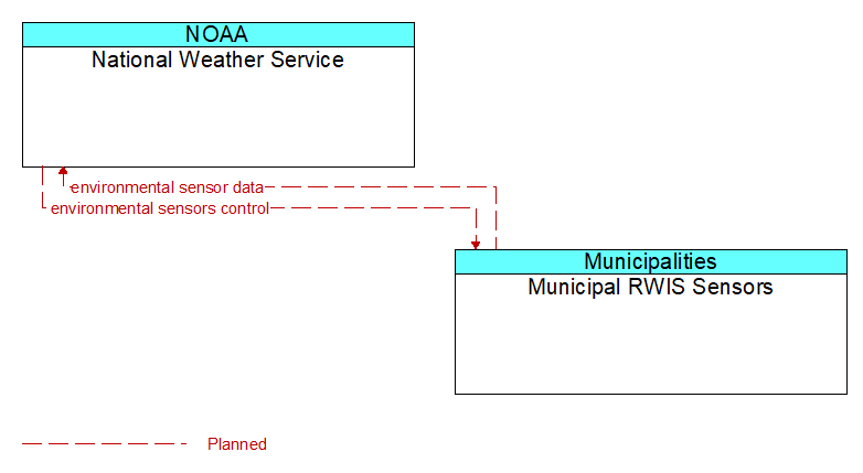 National Weather Service to Municipal RWIS Sensors Interface Diagram