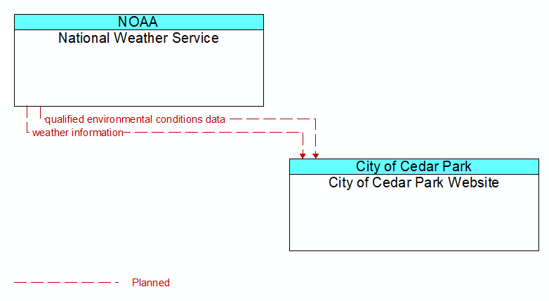 National Weather Service to City of Cedar Park Website Interface Diagram